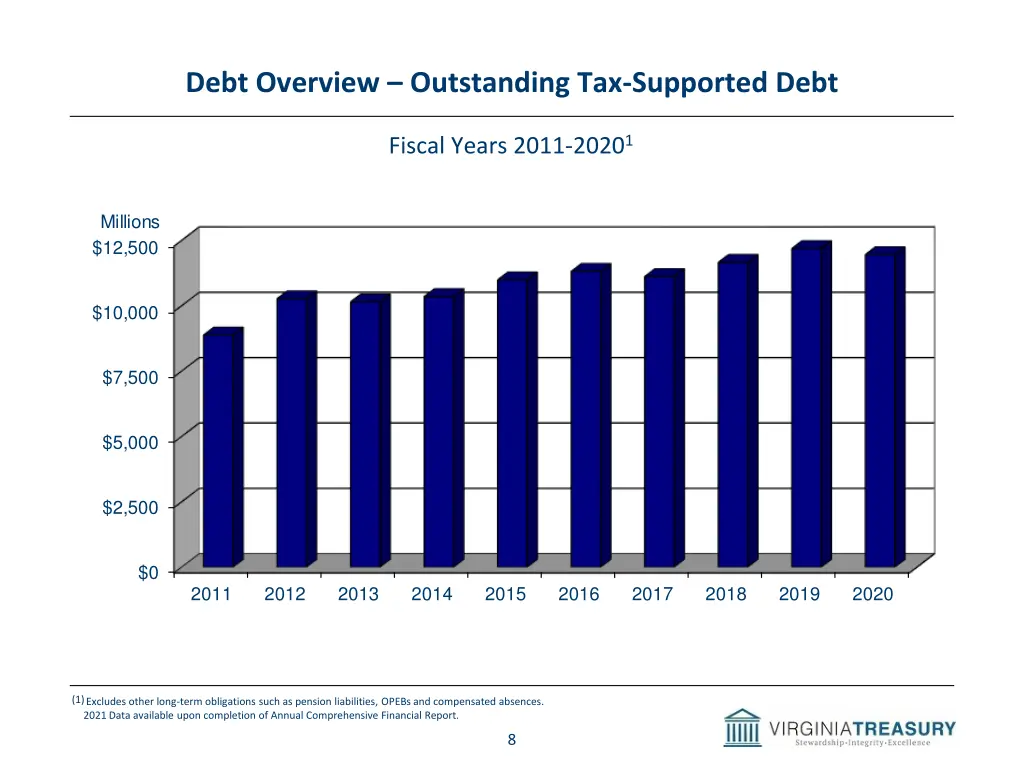 debt overview outstanding tax supported debt