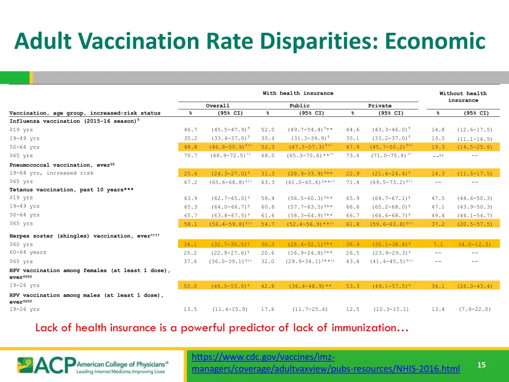 adult vaccination rate disparities economic