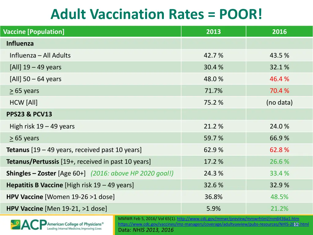 adult vaccination rates poor