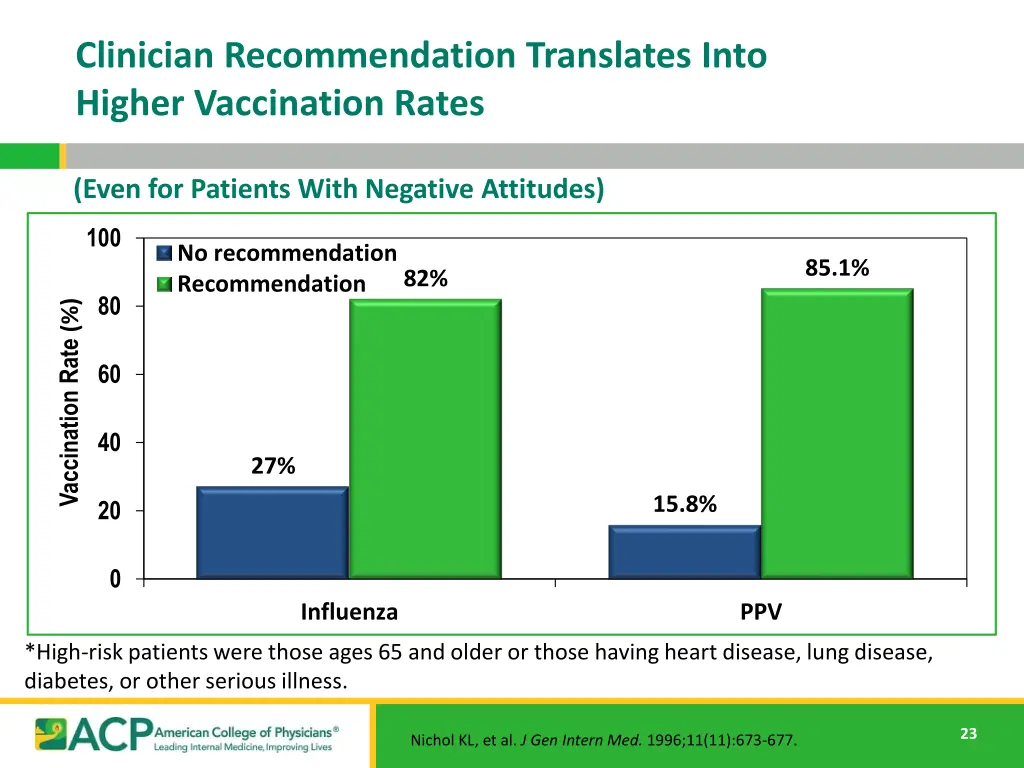 clinician recommendation translates into higher