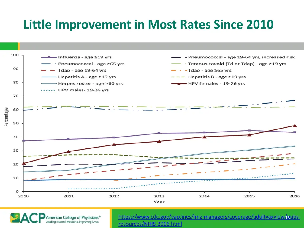 little improvement in most rates since 2010