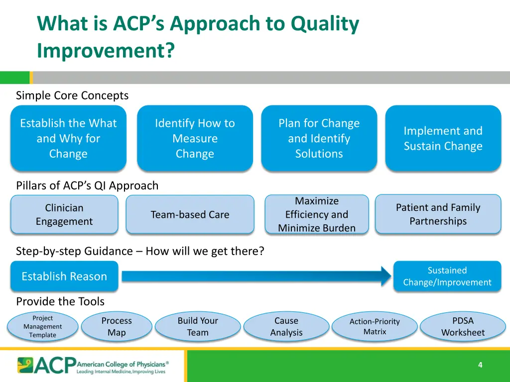 what is acp s approach to quality improvement