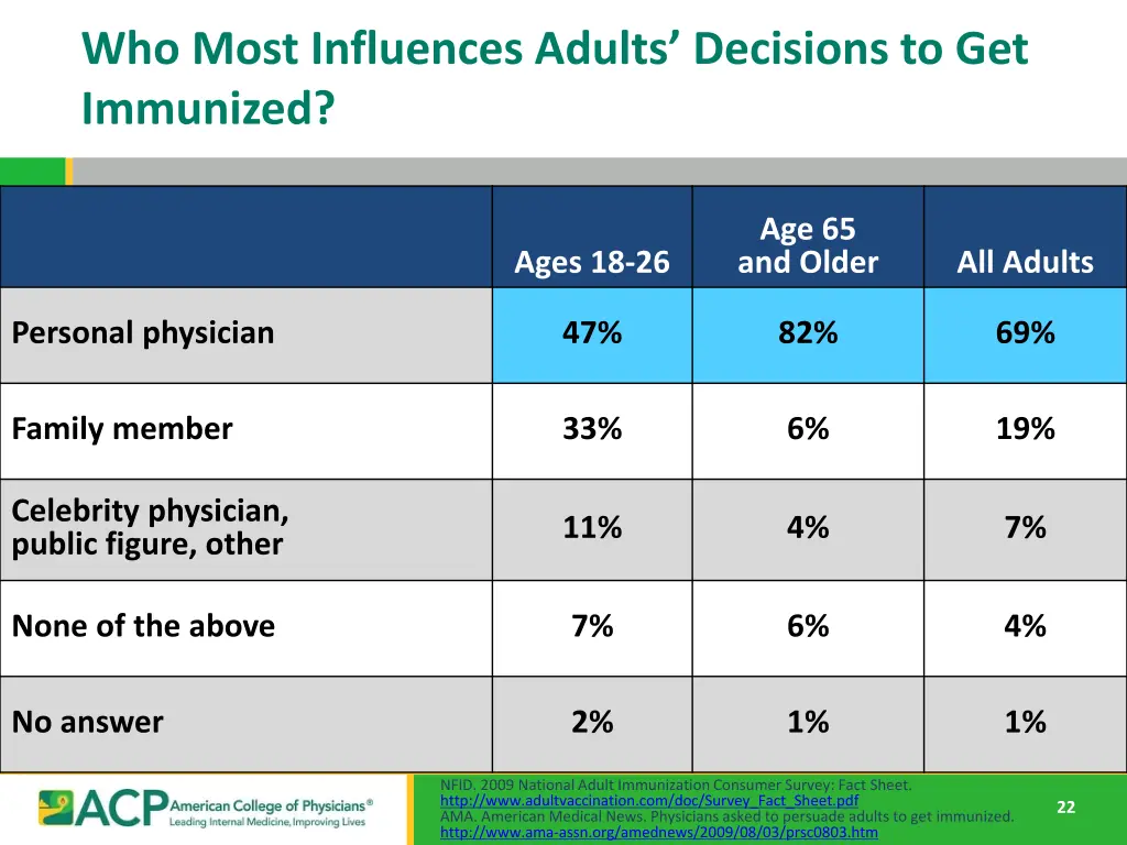 who most influences adults decisions