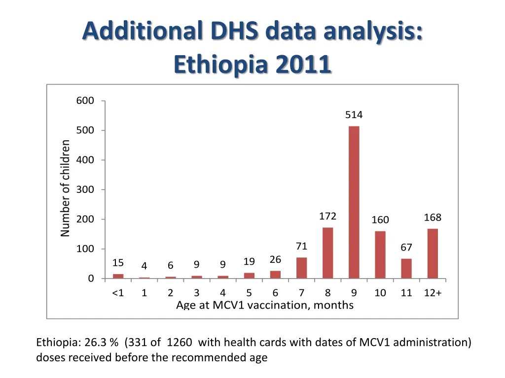 additional dhs data analysis ethiopia 2011