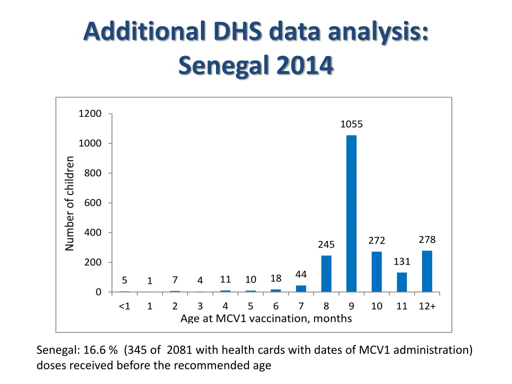 additional dhs data analysis senegal 2014