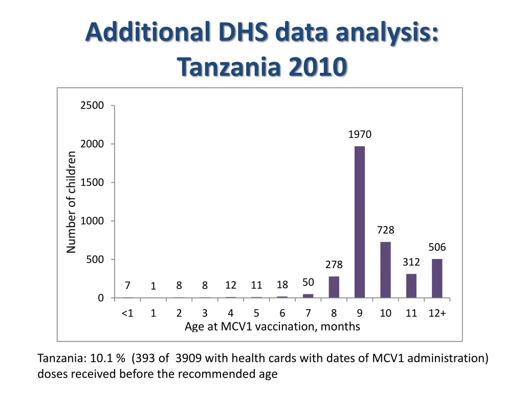 additional dhs data analysis tanzania 2010