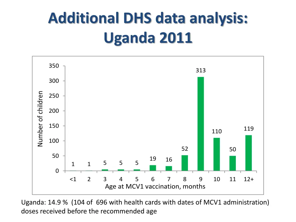 additional dhs data analysis uganda 2011