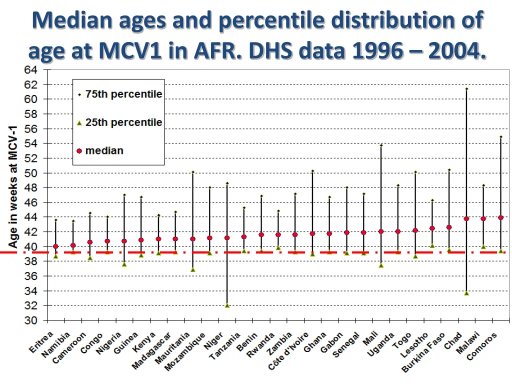 median ages and percentile distribution