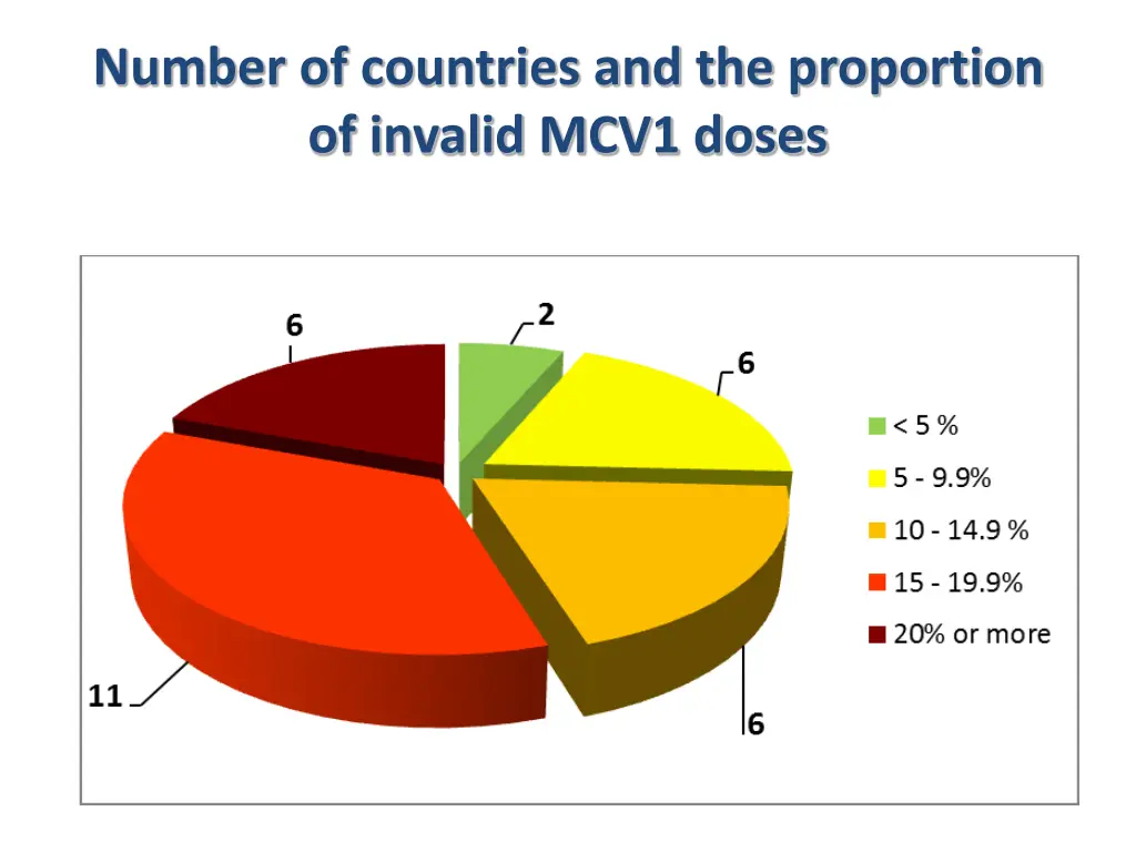 number of countries and the proportion of invalid