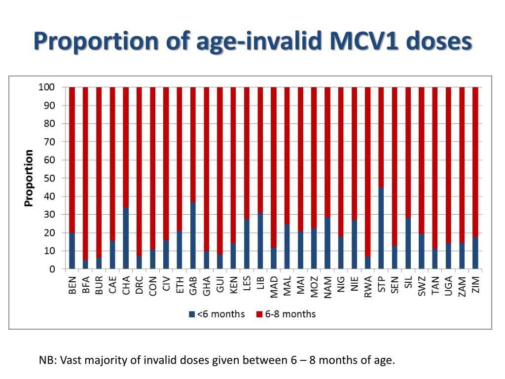 proportion of age invalid mcv1 doses