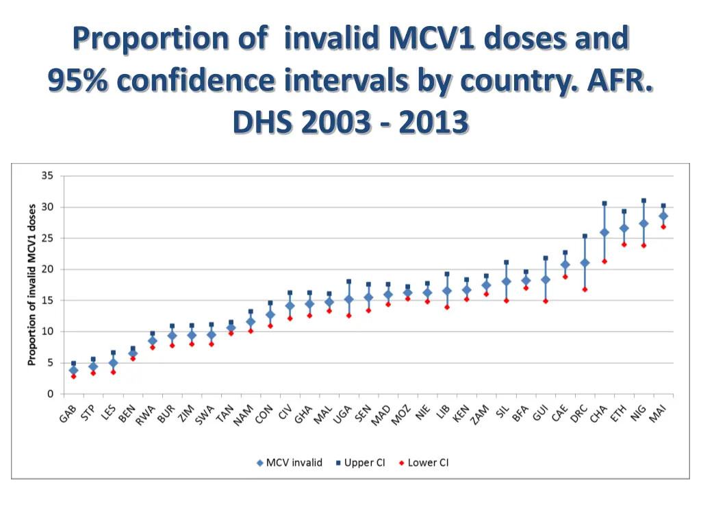 proportion of invalid mcv1 doses