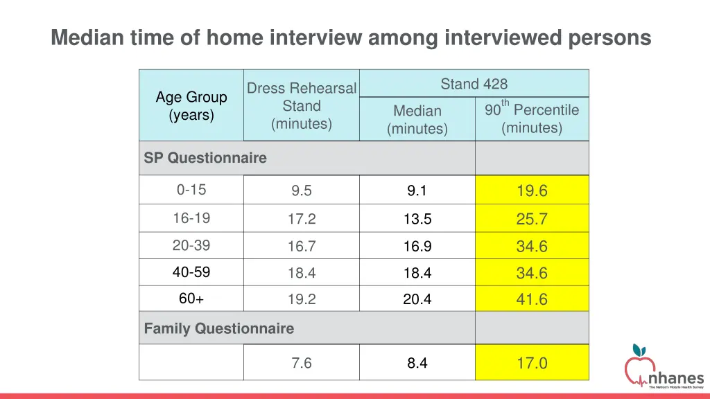 median time of home interview among interviewed 1