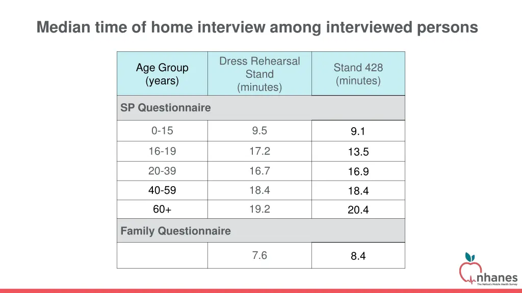 median time of home interview among interviewed