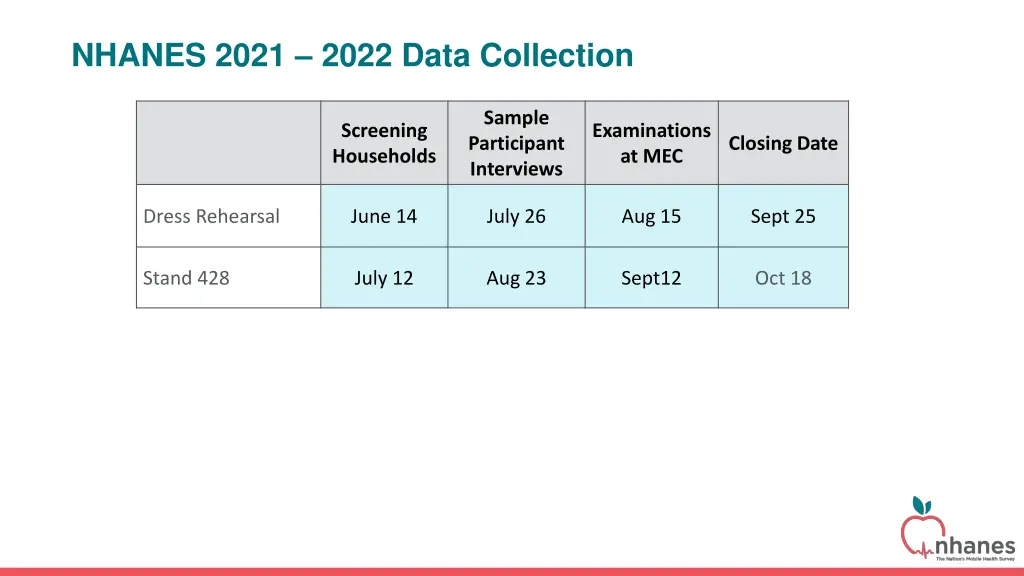 nhanes 2021 2022 data collection 1