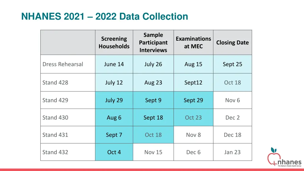 nhanes 2021 2022 data collection 2