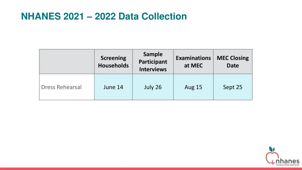 nhanes 2021 2022 data collection