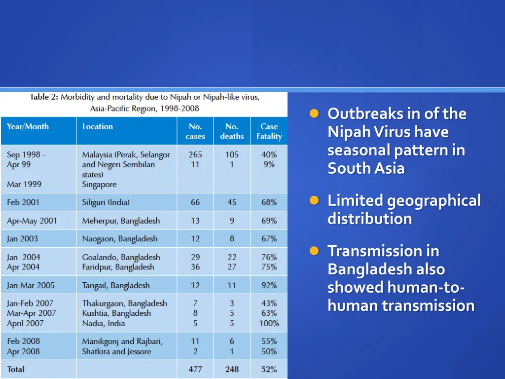 outbreaks in of the nipah virus have seasonal