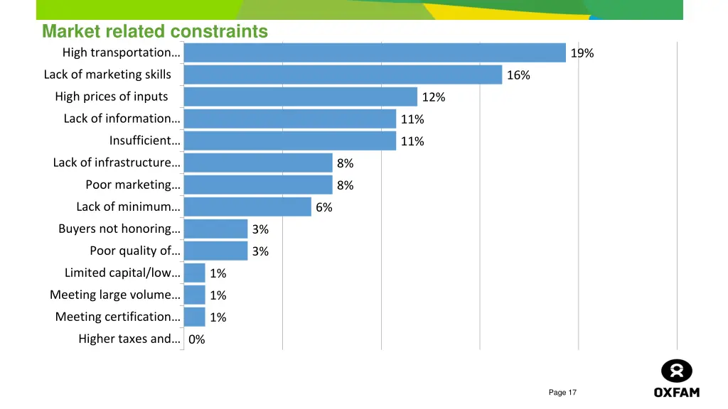 market related constraints high transportation