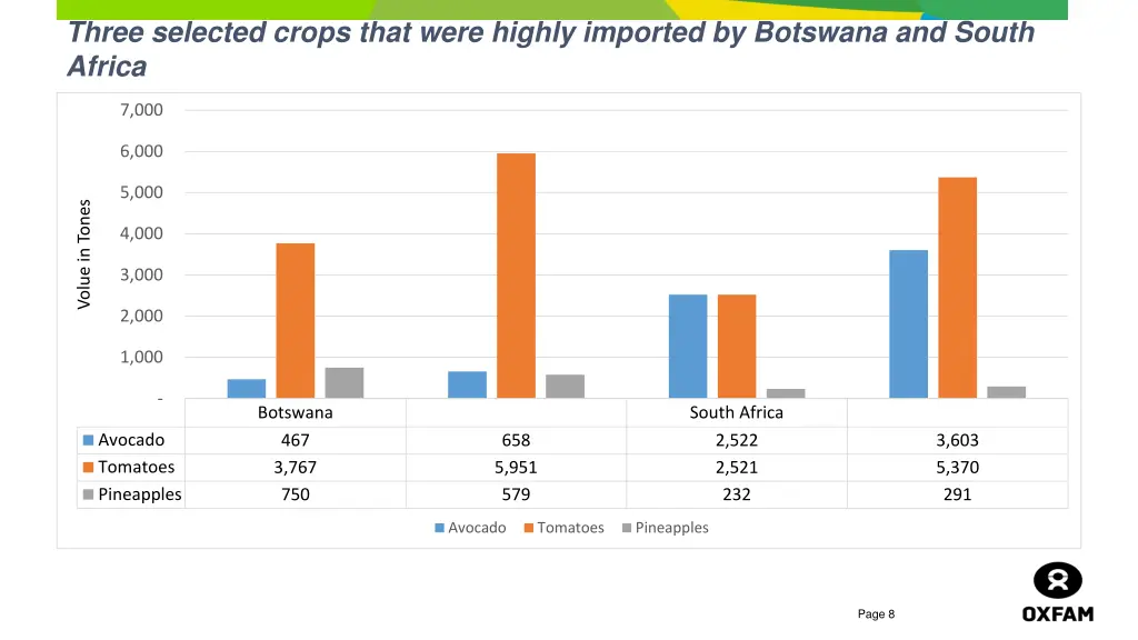 three selected crops that were highly imported