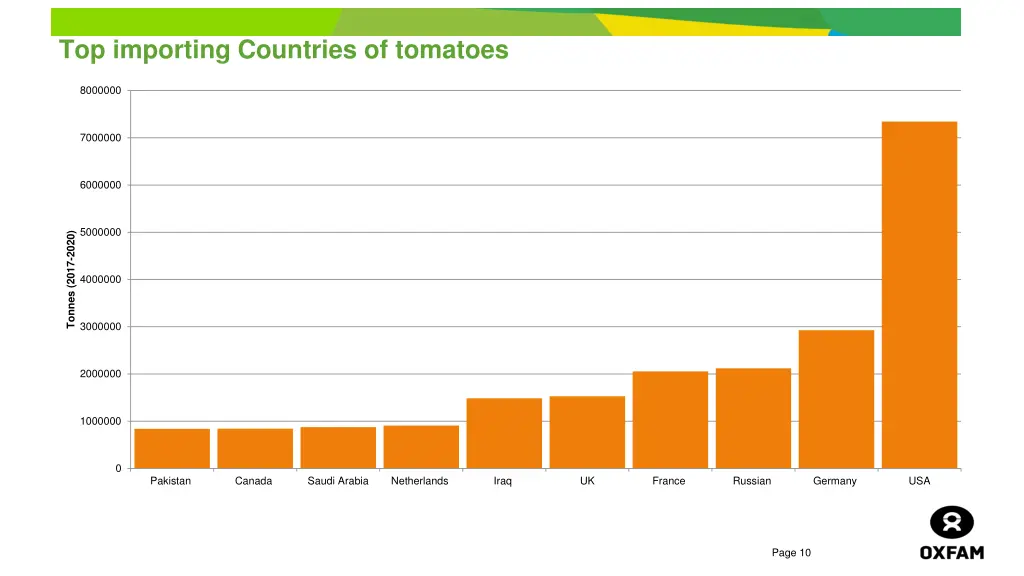 top importing countries of tomatoes