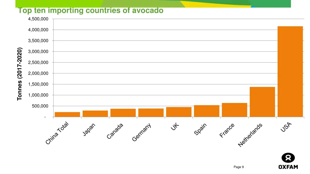 top ten importing countries of avocado 4 500 000