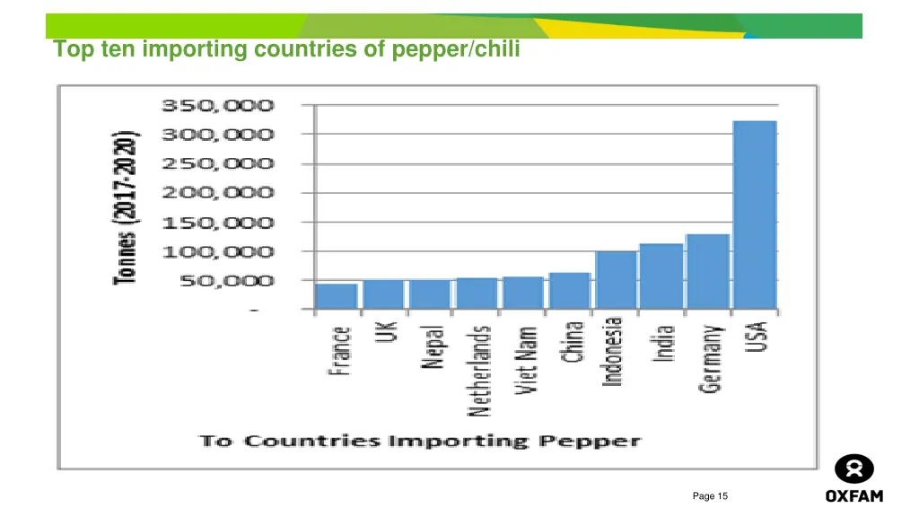 top ten importing countries of pepper chili