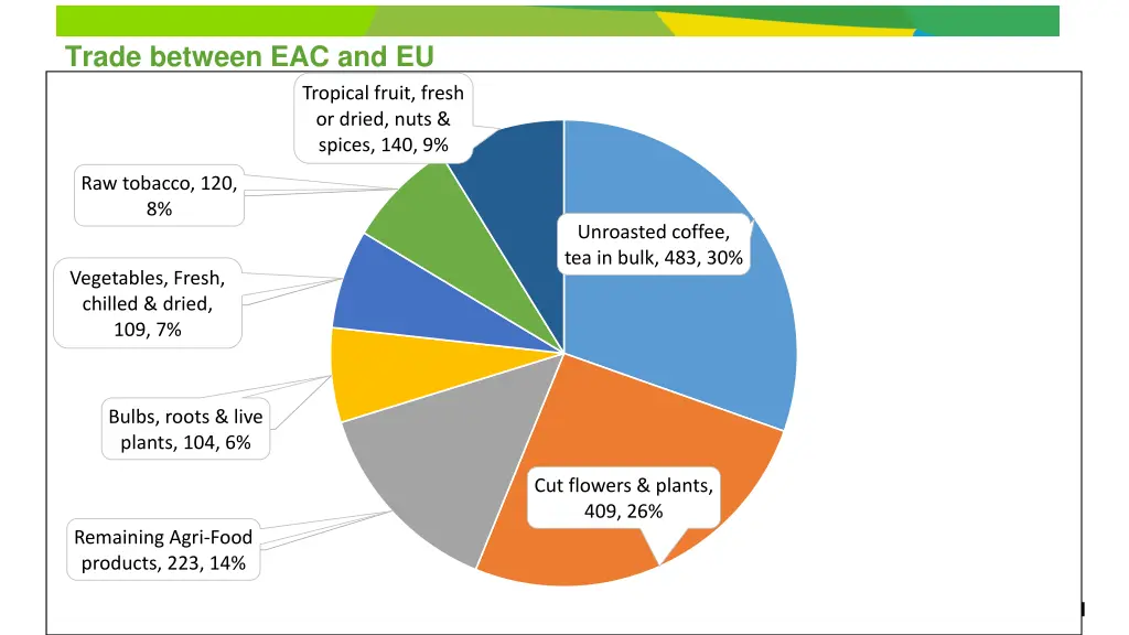 trade between eac and eu