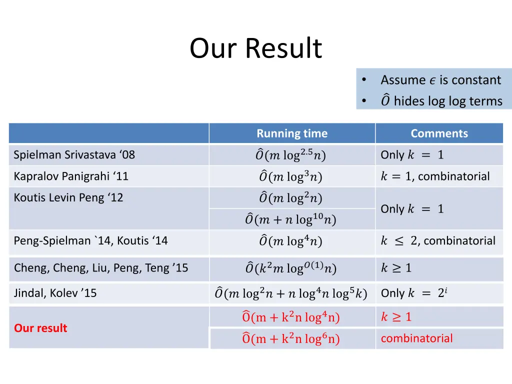 our result