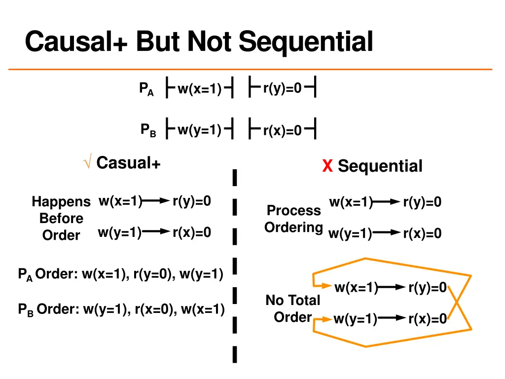 causal but not sequential