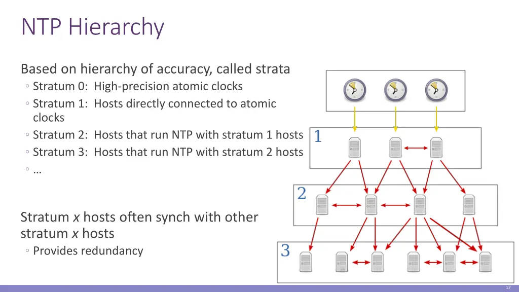 ntp hierarchy