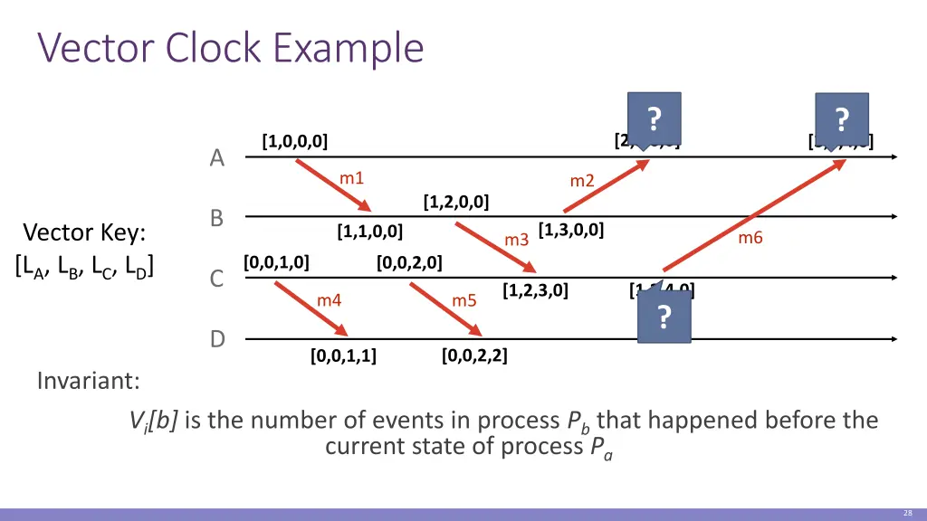 vector clock example