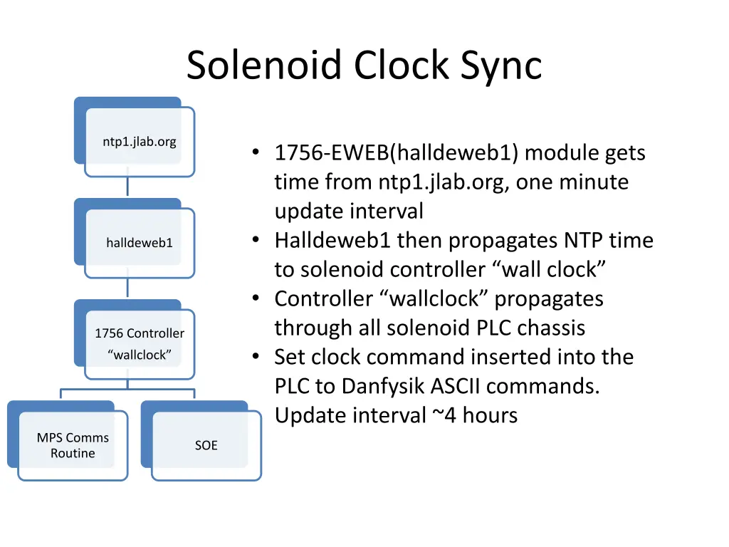 solenoid clock sync