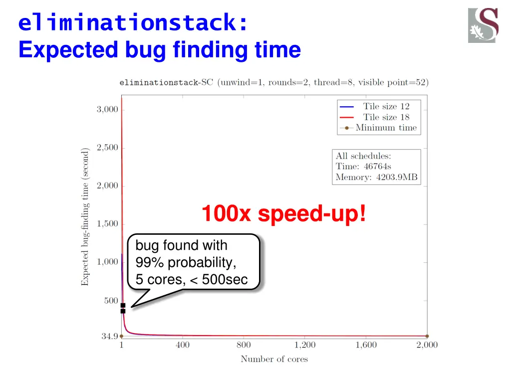 eliminationstack expected bug finding time