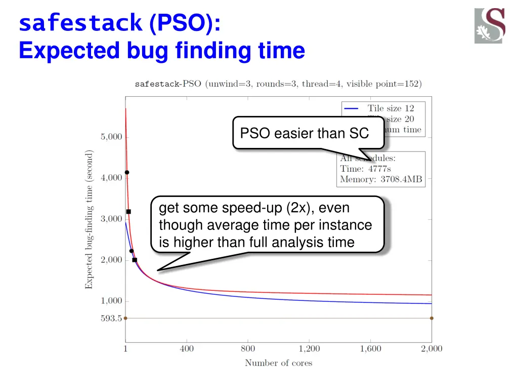 safestack pso expected bug finding time