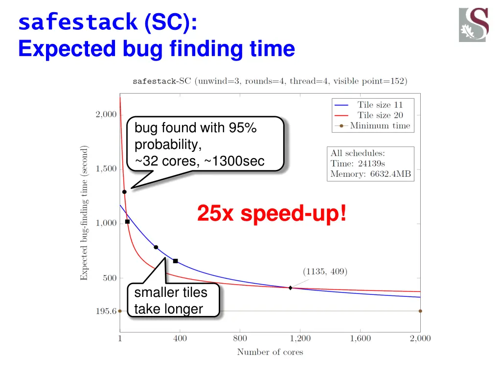 safestack sc expected bug finding time