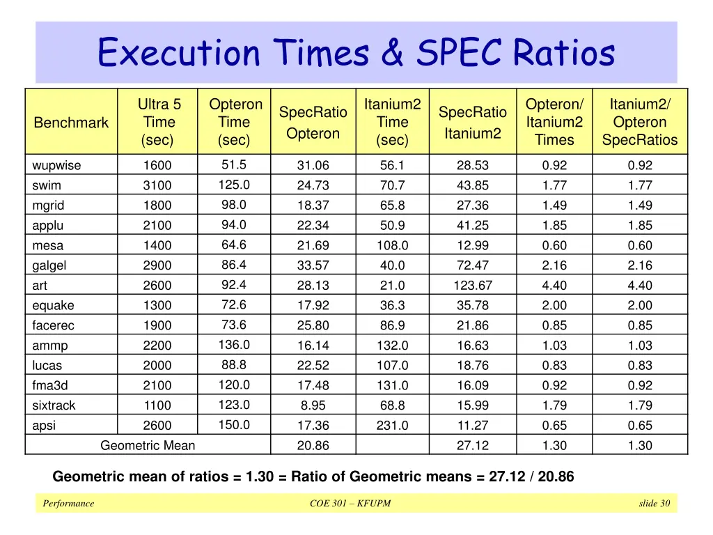 execution times spec ratios