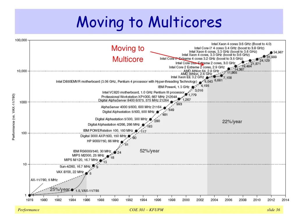 moving to multicores