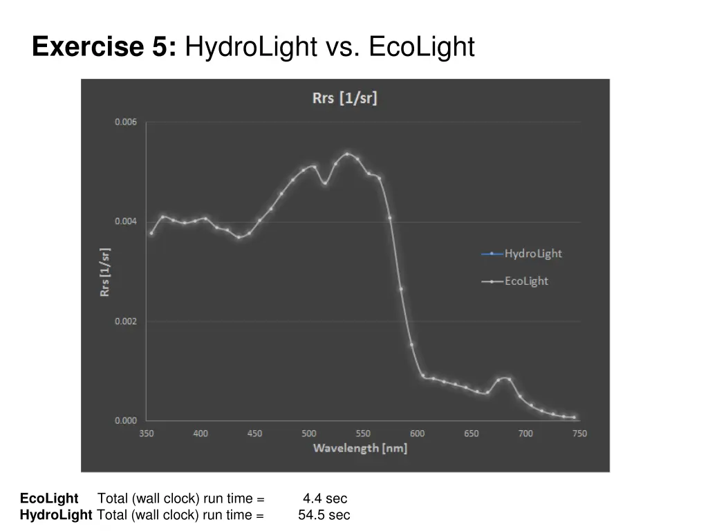 exercise 5 hydrolight vs ecolight