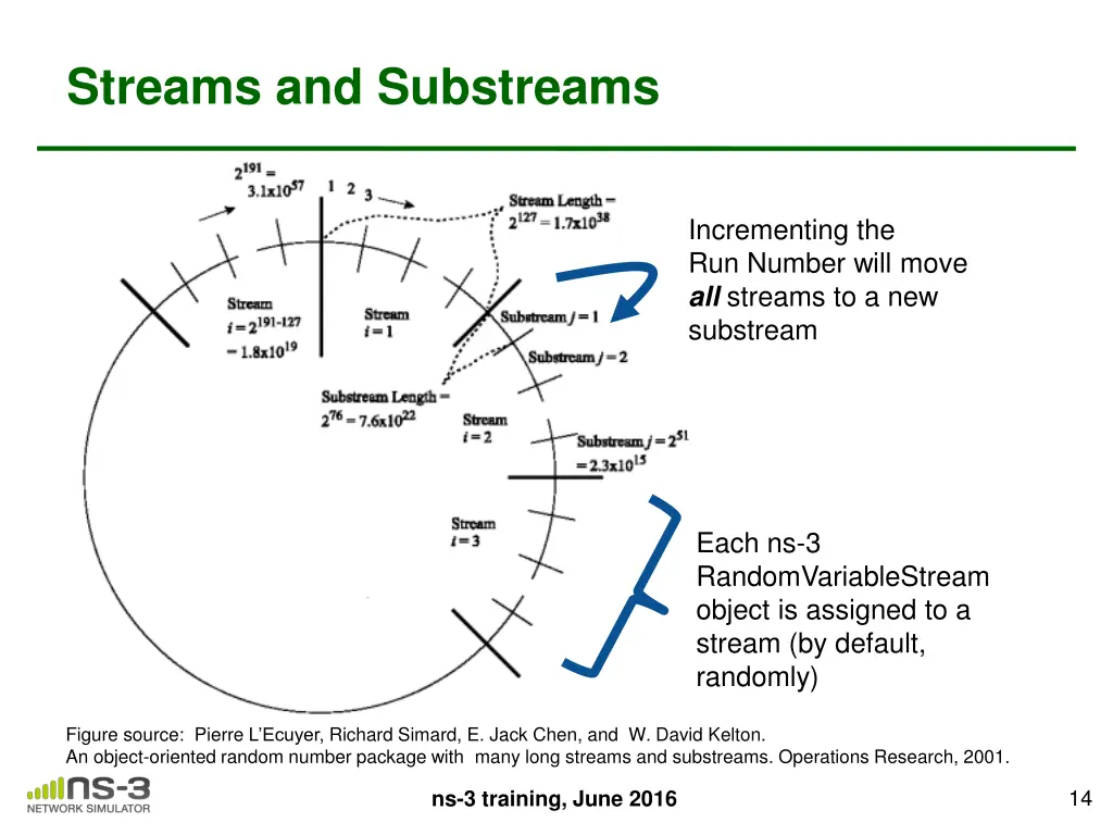 streams and substreams