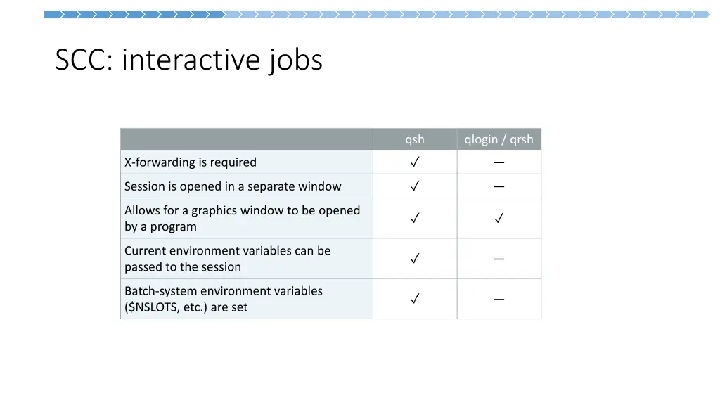 scc interactive jobs