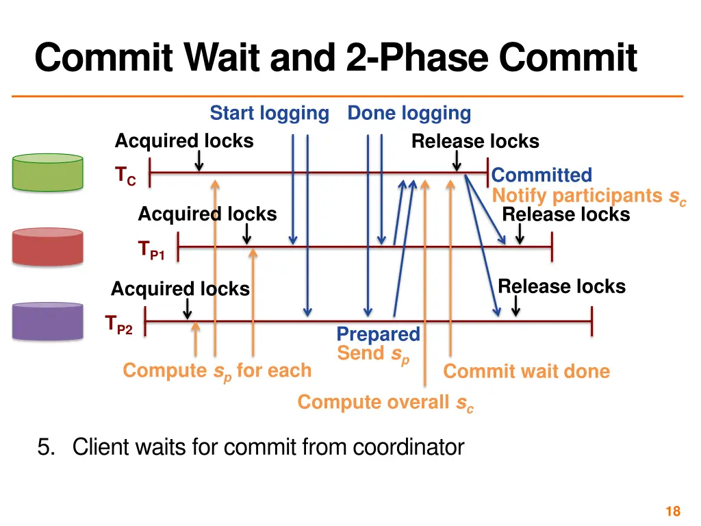 commit wait and 2 phase commit 3