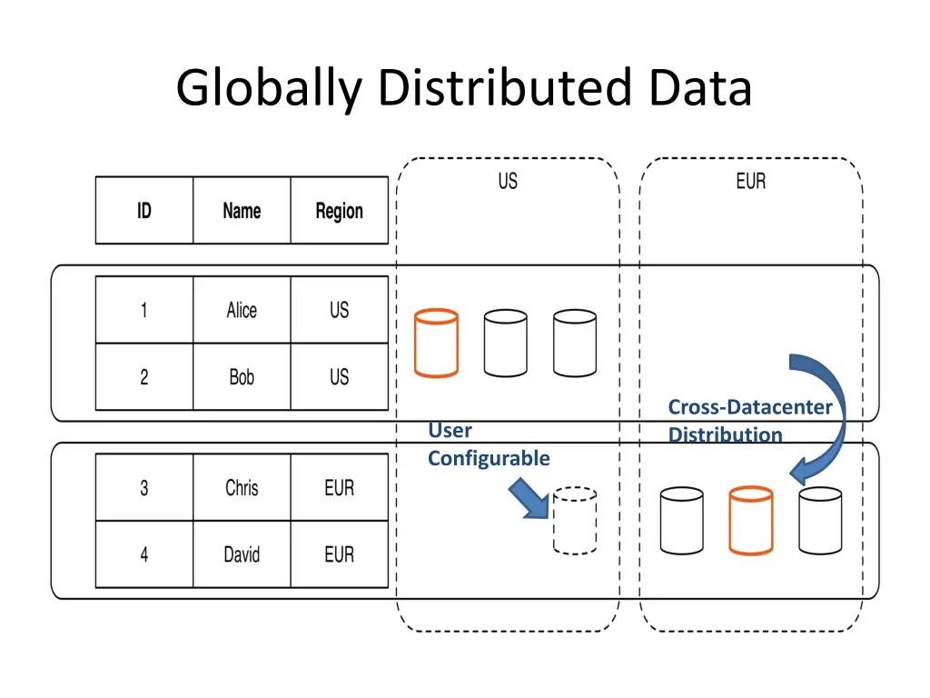 globally distributed data