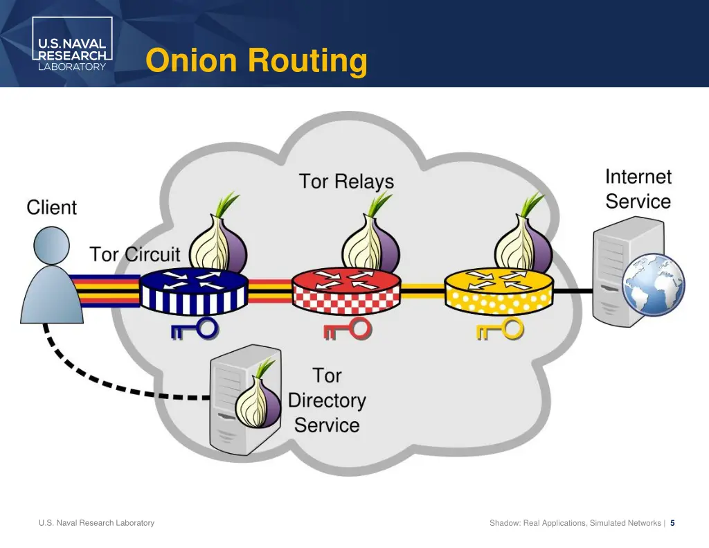 onion routing