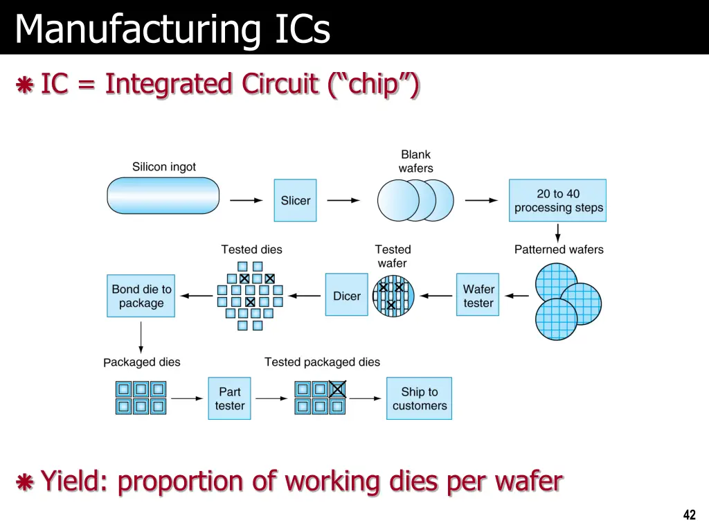 manufacturing ics