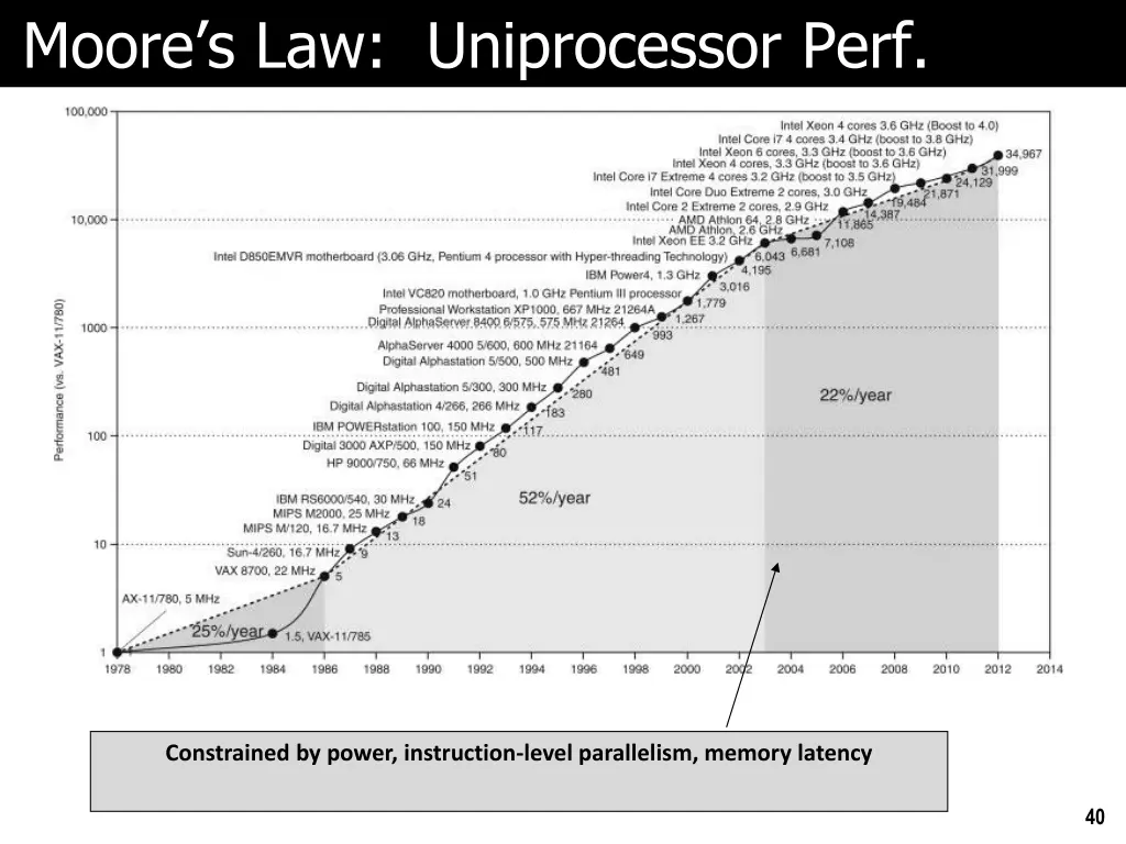 moore s law uniprocessor perf