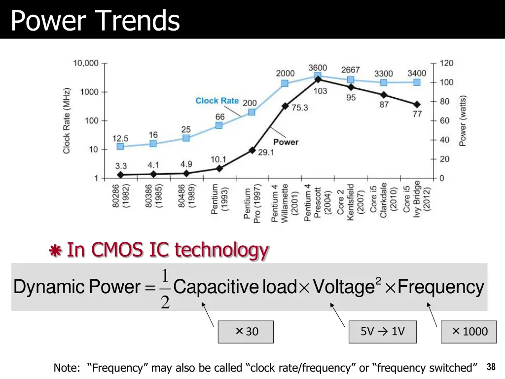 power trends