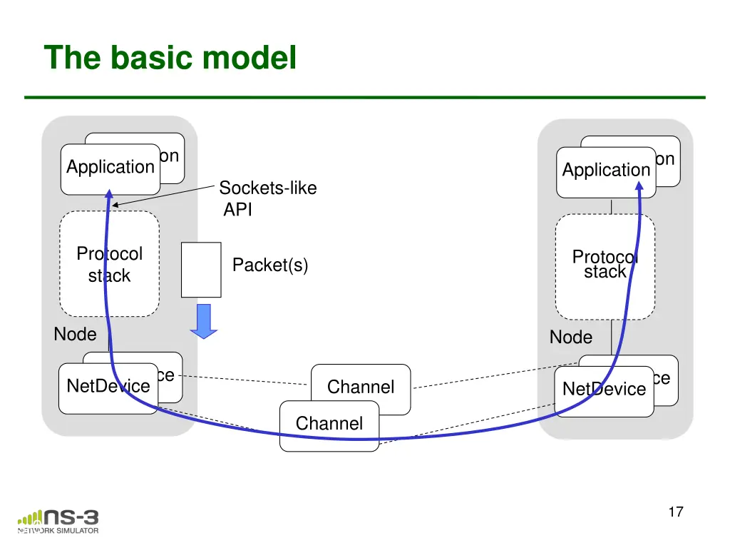 the basic model