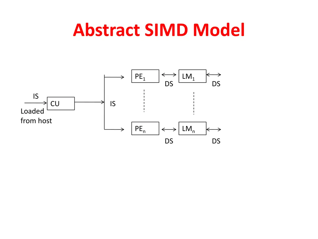 abstract simd model