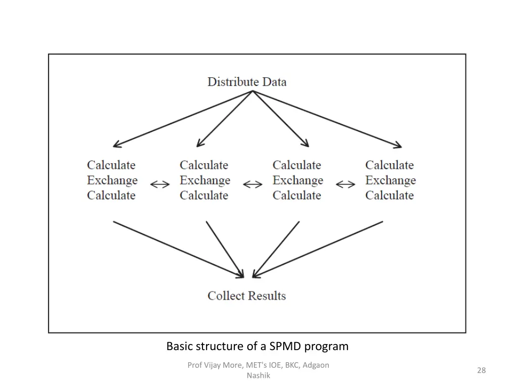 basic structure of a spmd program