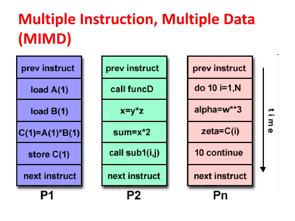 multiple instruction multiple data mimd